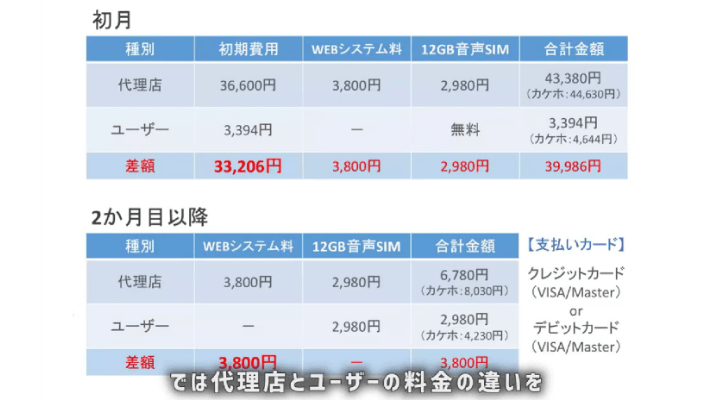 ペンギンモバイル代理店の初期費用